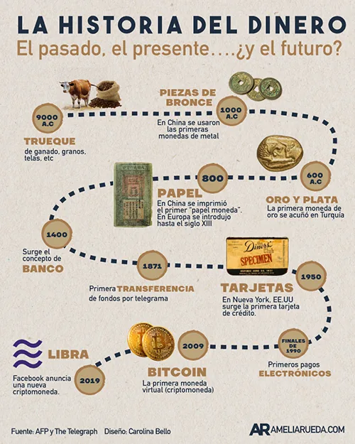 Línea de tiempo de la historia del dinero, método de aprendizaje visual
