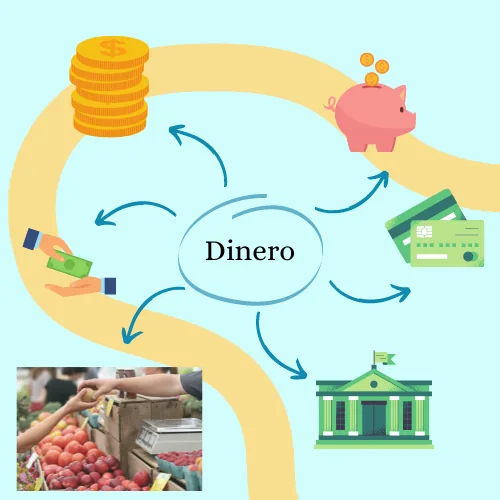 Mapa de ideas del dinero, método de aprendizaje visual